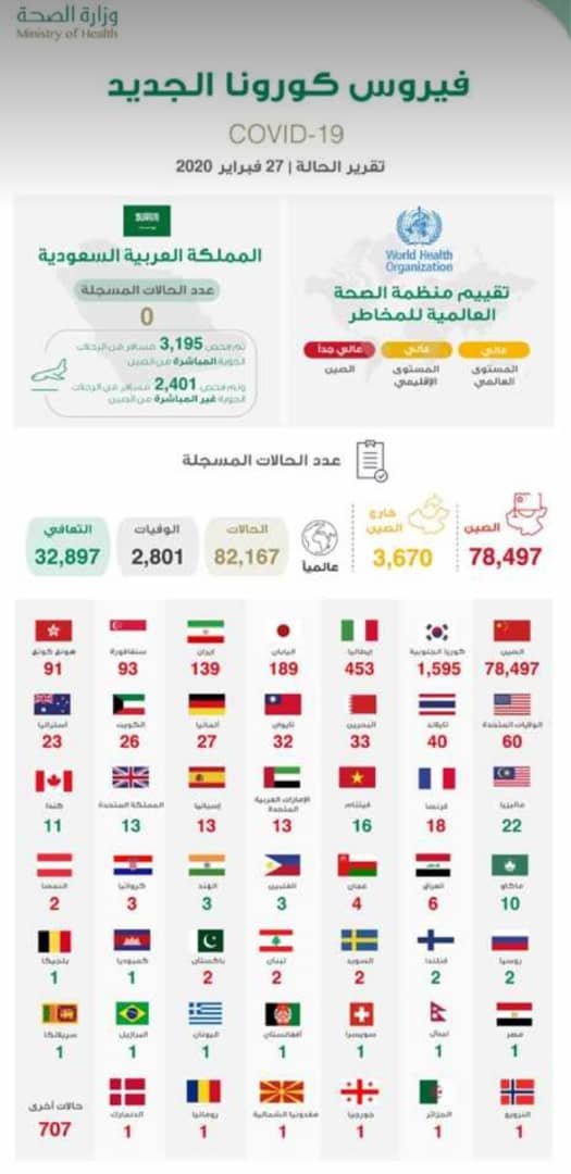 كرونا عالميا